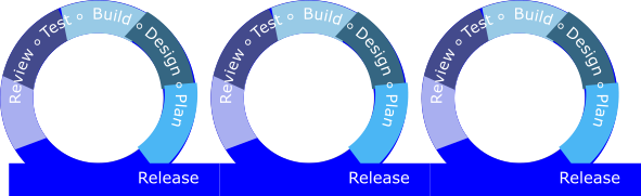 Agile process loops